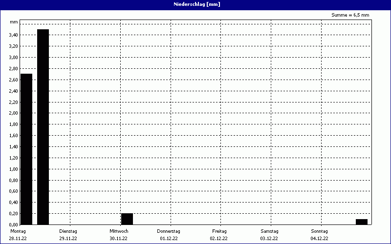 chart