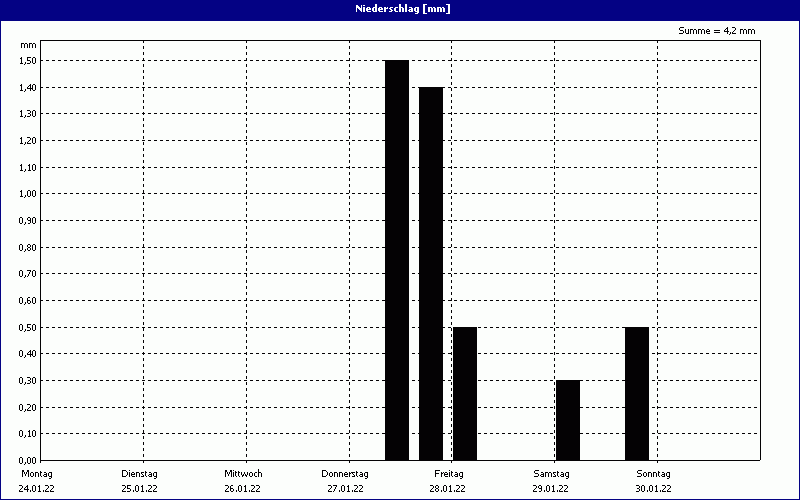 chart