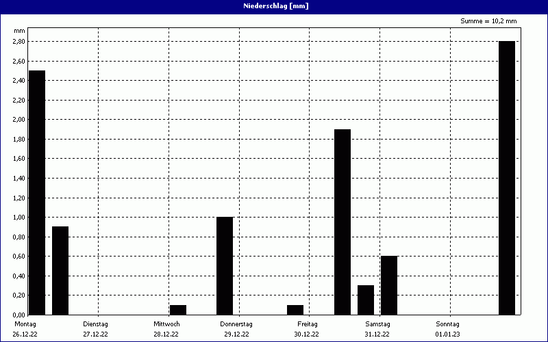 chart