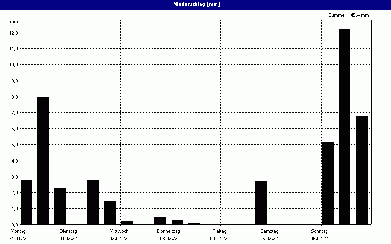 chart