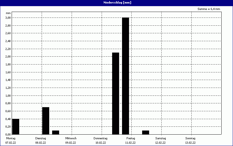 chart