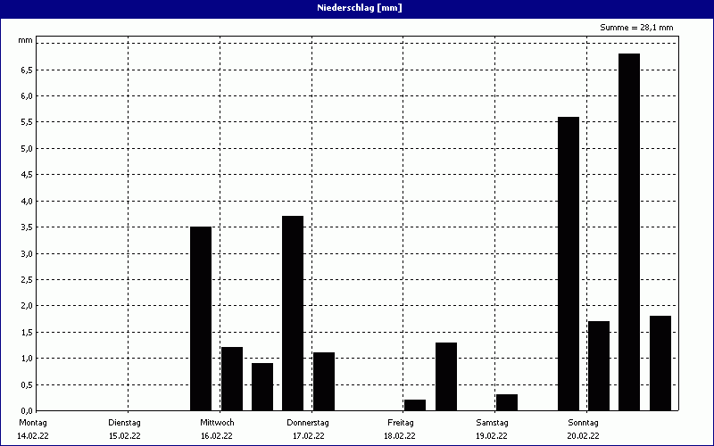 chart