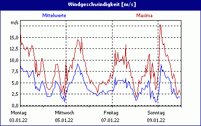 chart