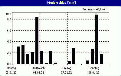 chart