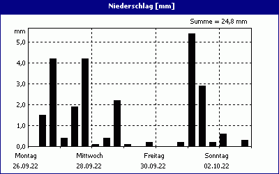 chart