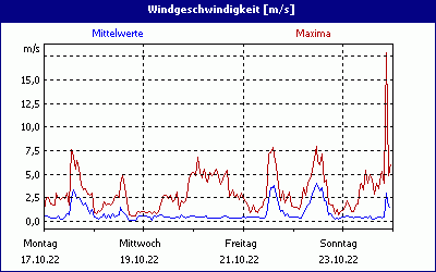 chart