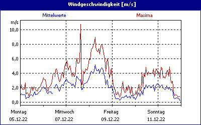 chart