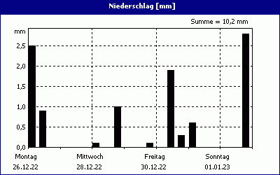 chart