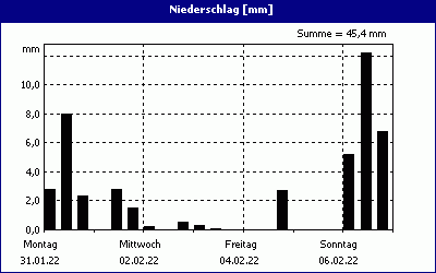 chart