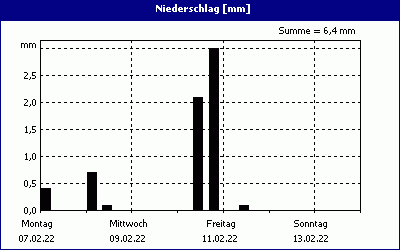 chart