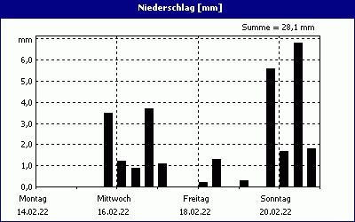 chart