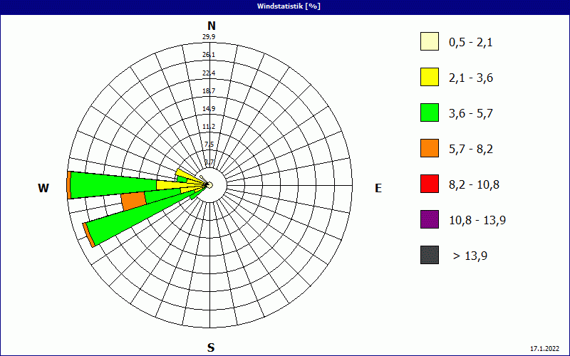 chart