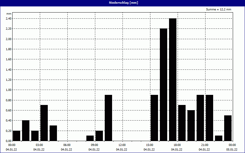 chart