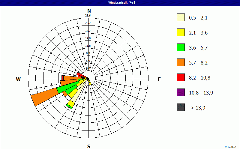 chart