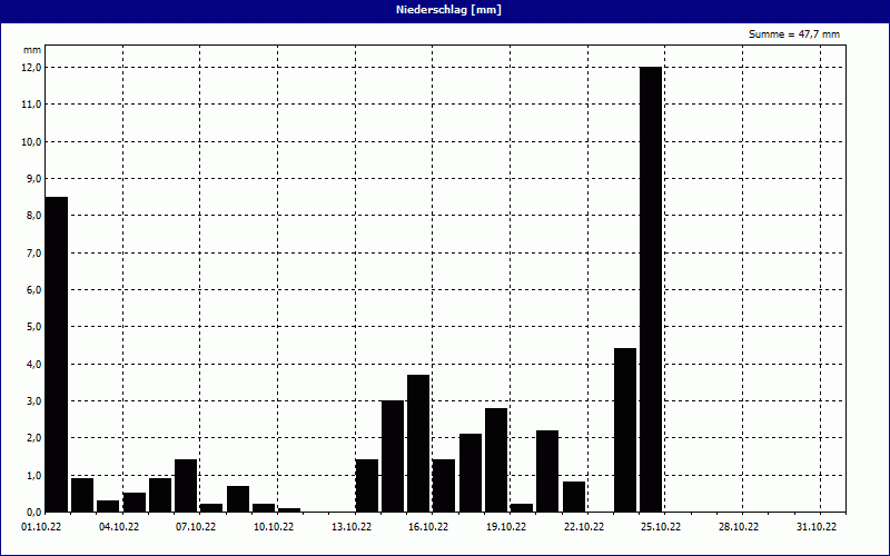 chart