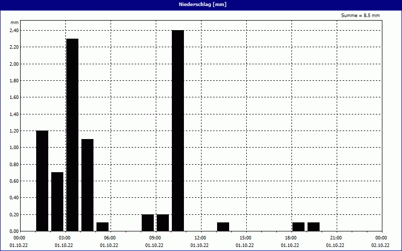 chart