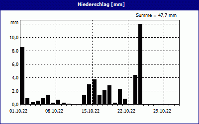 chart