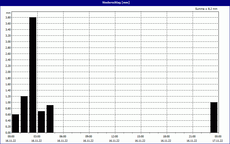 chart