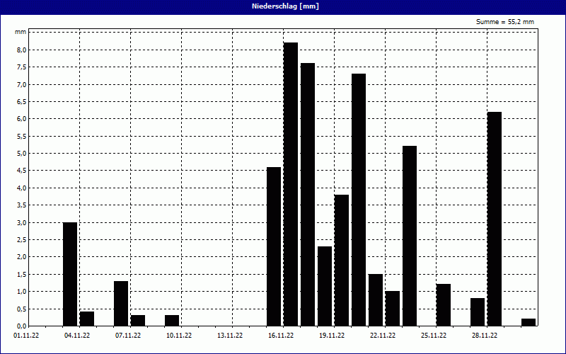 chart