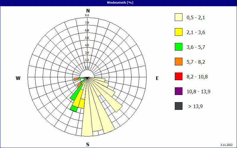 chart