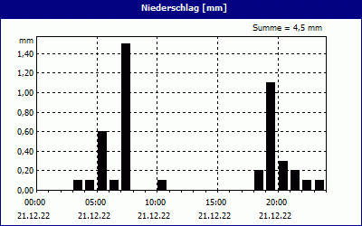 chart