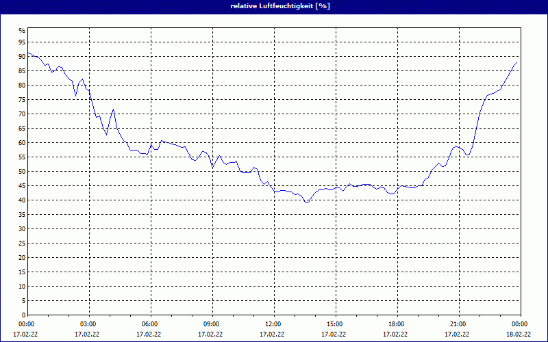 chart