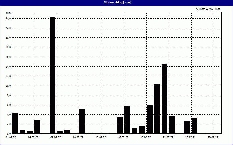 chart