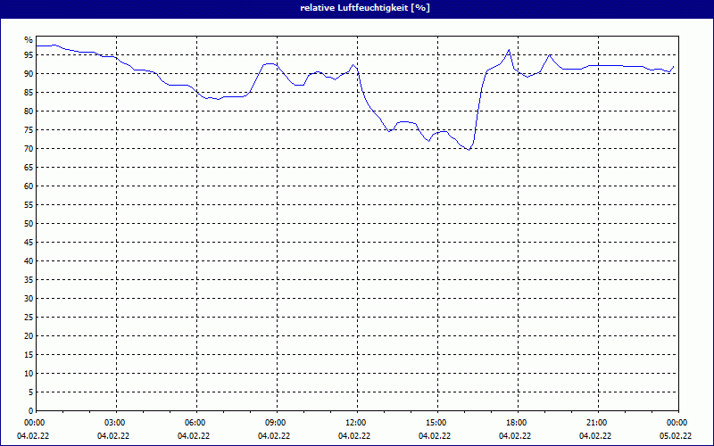 chart