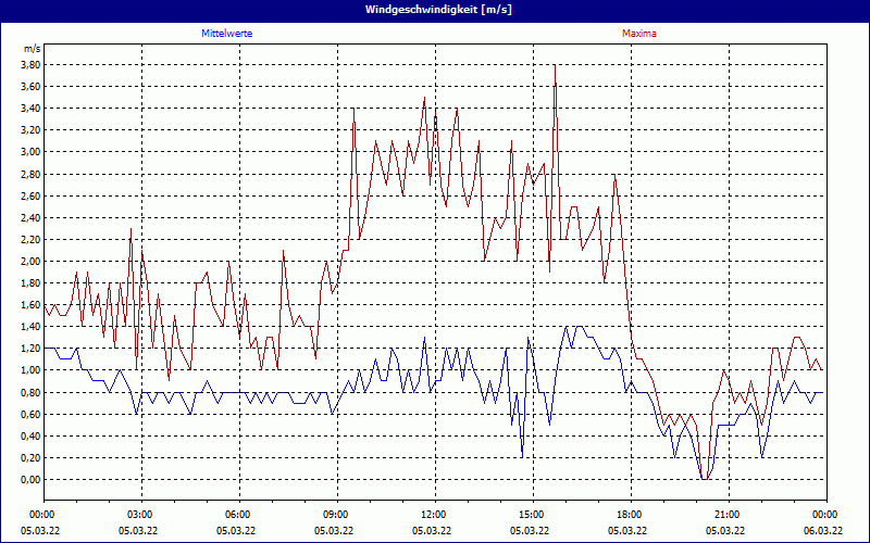 chart