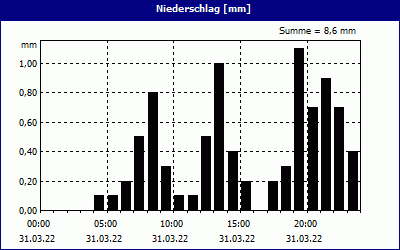 chart