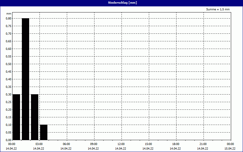 chart