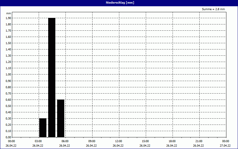 chart