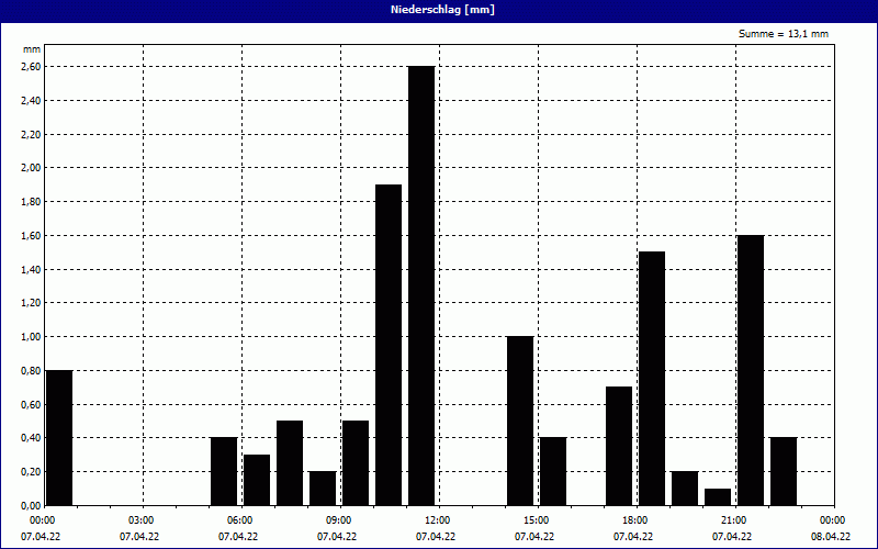 chart