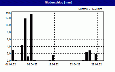 chart