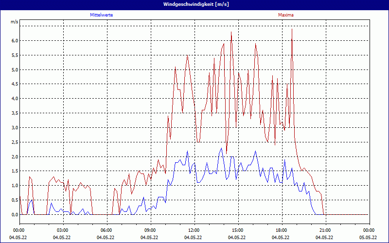 chart