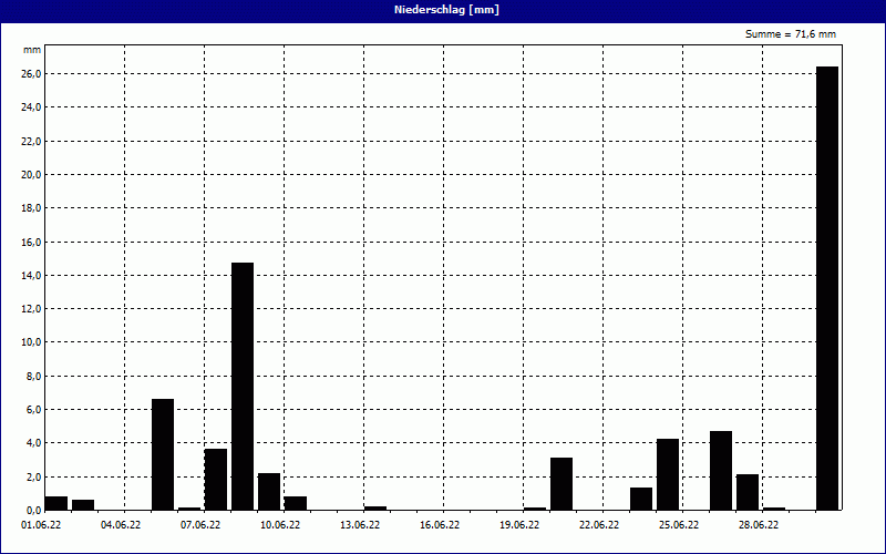 chart