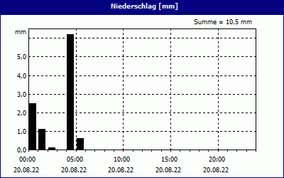 chart