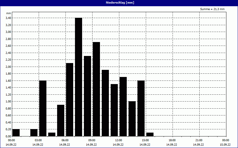 chart