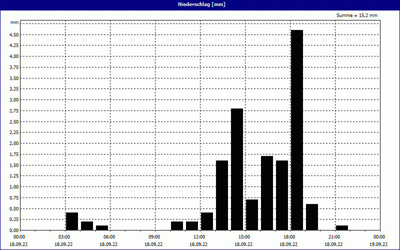 chart