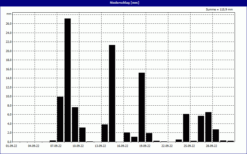 chart