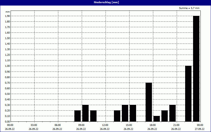 chart