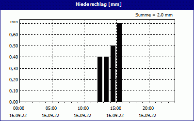 chart