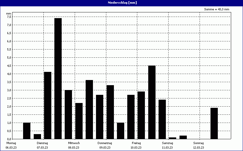 chart