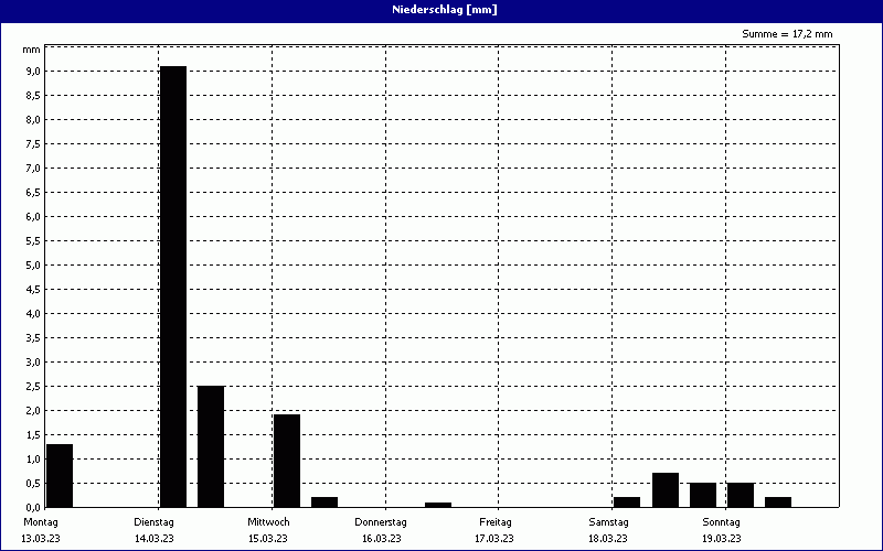 chart