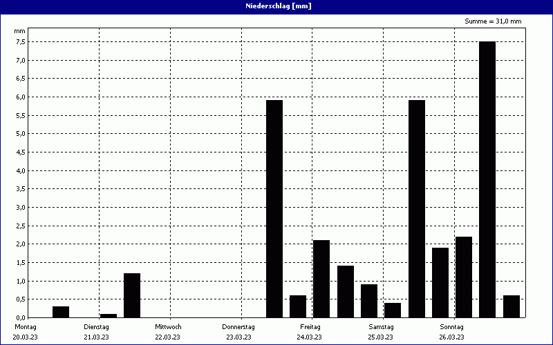 chart