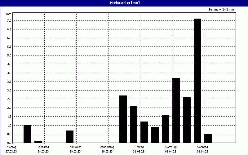 chart