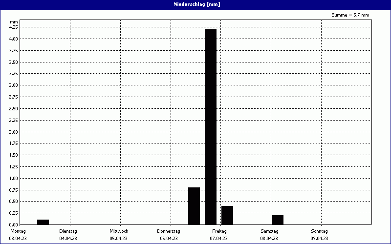 chart