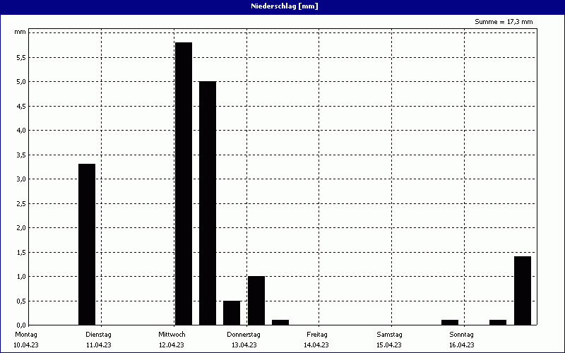 chart