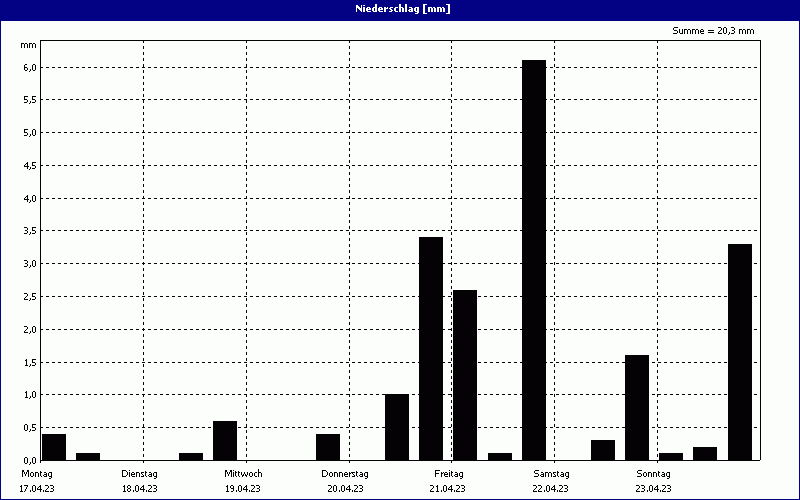 chart