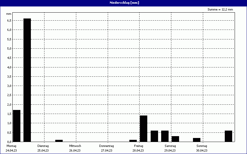 chart